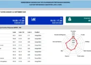 Hasil Survey Kepuasan Masyarakat (SKM) Kantor Pertanahan Kabupaten Luwu Utara Periode Januari – September 2025
