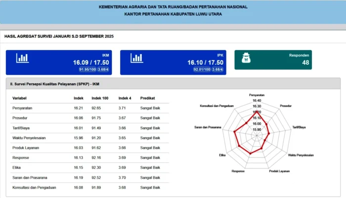 Hasil Survey Kepuasan Masyarakat (SKM) Kantor Pertanahan Kabupaten Luwu Utara Periode Januari – September 2025
